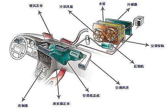 汽车空调系统检测方案(图2)